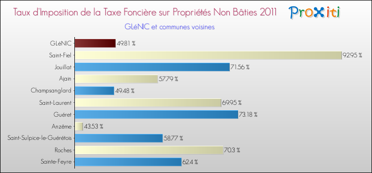 Taux d'imposition de la taxe foncière sur les immeubles et terrains non batis 2011 pour GLéNIC et les communes proches Comparaison des taux d'imposition de la taxe foncière sur les immeubles et terrains non batis 2011 pour GLéNIC et les communes voisines