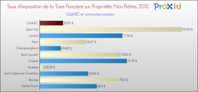 Taux d'imposition de la taxe foncière sur les immeubles et terrains non batis 2012 pour GLéNIC et les communes proches Comparaison des taux d'imposition de la taxe foncière sur les immeubles et terrains non batis 2012 pour GLéNIC et les communes voisines