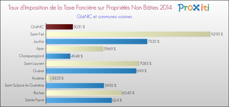 Taux d'imposition de la taxe foncière sur les immeubles et terrains non batis 2014 pour GLéNIC et les communes proches Comparaison des taux d'imposition de la taxe foncière sur les immeubles et terrains non batis 2014 pour GLéNIC et les communes voisines