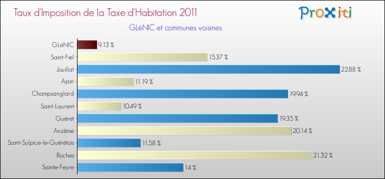 Taux d'imposition de la taxe d'habitation 2011 pour GLéNIC et les communes proches Comparaison des taux d'imposition de la taxe d'habitation 2011 pour GLéNIC et les communes voisines