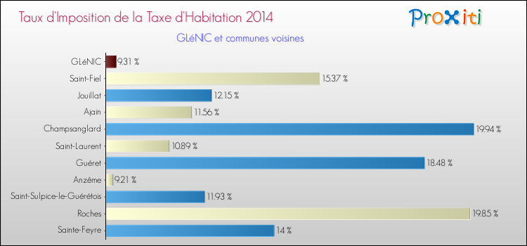 Taux d'imposition de la taxe d'habitation 2014 pour GLéNIC et les communes proches Comparaison des taux d'imposition de la taxe d'habitation 2014 pour GLéNIC et les communes voisines