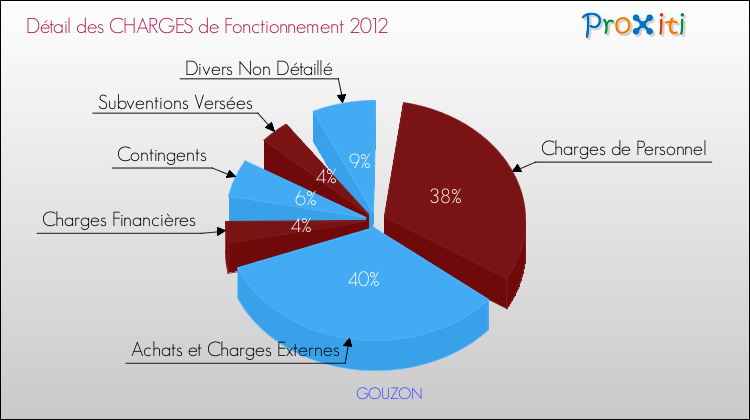 Décomposition des Charges de Fonctionnement 2012 de la commune de GOUZON Charges de Fonctionnement 2012 pour la commune de GOUZON