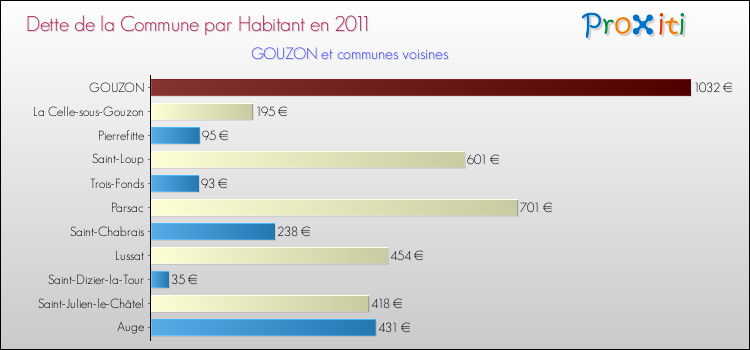 Dette par habitant de la commune en 2011 pour GOUZON et les communes proches Comparaison de la dette par habitant de la commune en 2011 pour GOUZON et les communes voisines