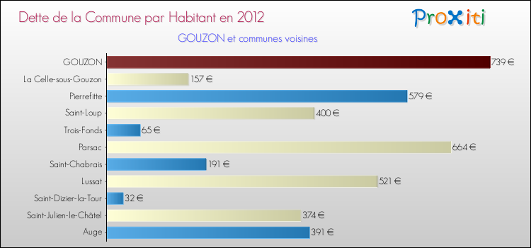 Dette par habitant de la commune en 2012 pour GOUZON et les communes proches Comparaison de la dette par habitant de la commune en 2012 pour GOUZON et les communes voisines