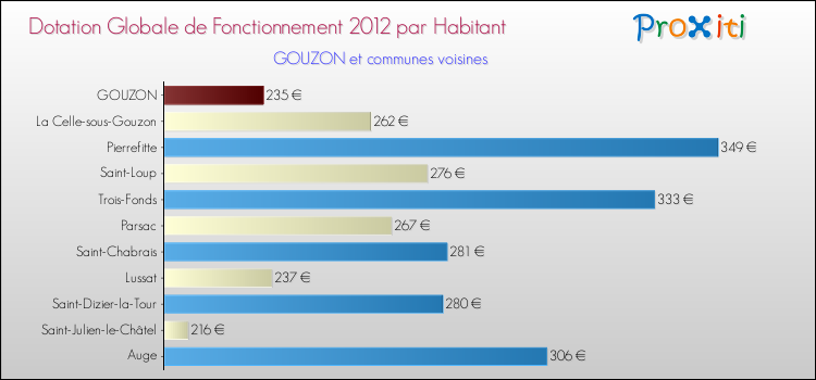 Montant des dotations globales de fonctionnement DGF par Habitant pour GOUZON et les communes proches Comparaison des des dotations globales de fonctionnement DGF par habitant pour GOUZON et les communes voisines