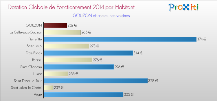 Montant des dotations globales de fonctionnement DGF par Habitant pour GOUZON et les communes proches en 2014. Comparaison des des dotations globales de fonctionnement DGF par habitant pour GOUZON et les communes voisines en 2014.