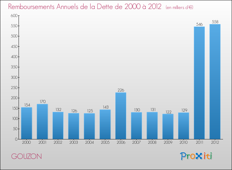 Evolution de l'annuité de la dette pour la commune de GOUZON de 2000 à 2012 Annuités de la dette pour GOUZON de 2000 à 2012