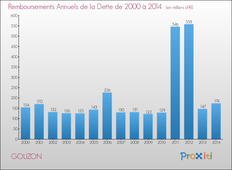 Evolution de l'annuité de la dette pour la commune de GOUZON de 2000 à 2014 Annuités de la dette pour GOUZON de 2000 à 2014