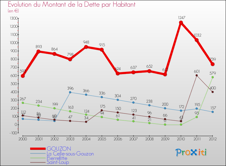 Evolution de la dette par habitant pour la commune de GOUZON et les communes proches de 2000 à 2012 Comparaison de la dette par habitant pour GOUZON et les communes voisines de 2000 à 2012
