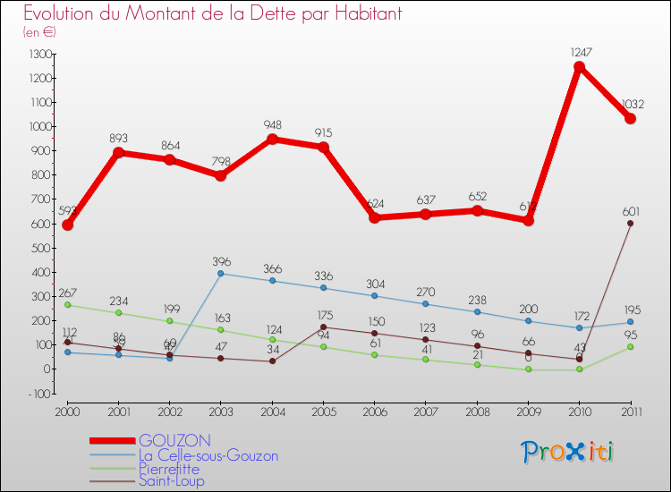 Evolution de la dette par habitant pour la commune de GOUZON et les communes proches Comparaison de la dette par habitant pour GOUZON et les communes voisines