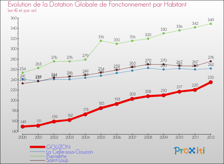 Evolution et montant de la dotation globale de fonctionnement par Habitant pour GOUZON et les communes proches Comparaison des dotations globales de fonctionnement par habitant pour GOUZON et les communes voisines