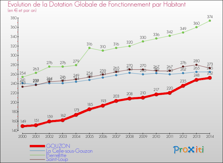 Evolution et montant de la dotation globale de fonctionnement par Habitant pour GOUZON et les communes proches de 2000 à 2014. Comparaison des dotations globales de fonctionnement par habitant pour GOUZON et les communes voisines de 2000 à 2014.