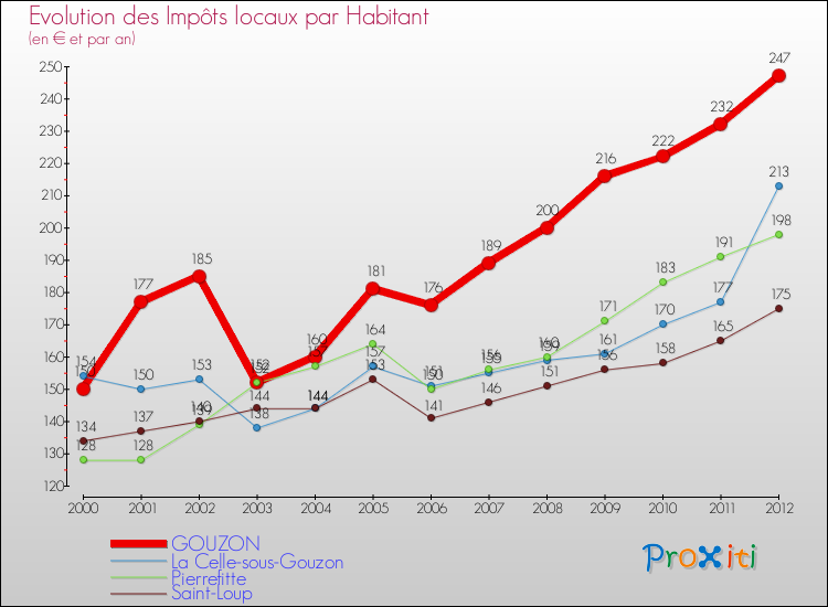 Evolution et montant des impôts locaux par Habitant pour GOUZON et les communes proches Comparaison des impôts locaux par habitant pour GOUZON et les communes voisines