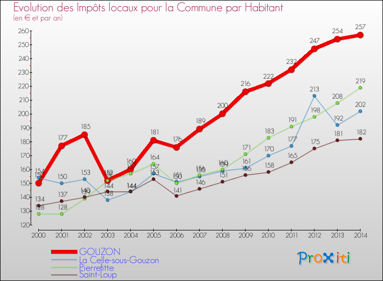 Evolution et montant des impôts locaux par Habitant pour GOUZON et les communes proches de 2000 à 2014 Comparaison des impôts locaux par habitant pour GOUZON et les communes voisines de 2000 à 2014