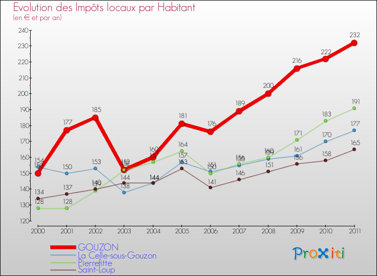 Evolution et montant des impôts locaux par Habitant pour GOUZON et les communes proches Comparaison des impôts locaux par habitant pour GOUZON et les communes voisines