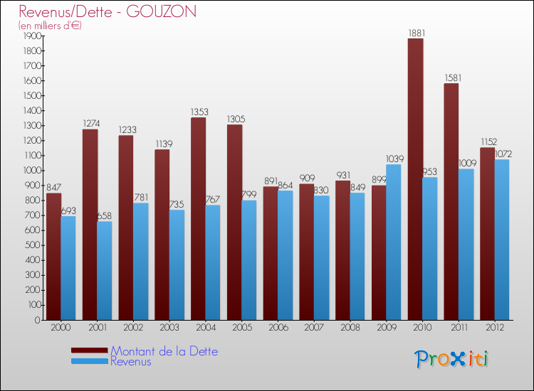 Evolution comparée de la dette et des revenus pour la commune de GOUZON de 2000 à 2012 Comparaison de la dette et des revenus pour GOUZON de 2000 à 2012