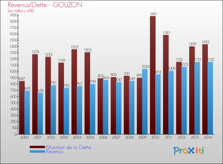 Evolution comparée de la dette et des revenus pour la commune de GOUZON de 2000 à 2014 Comparaison de la dette et des revenus pour GOUZON de 2000 à 2014