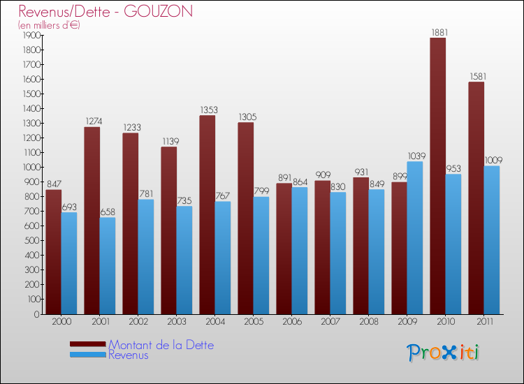 Evolution comparée de la dette et des revenus pour la commune de GOUZON de 2000 à 2011 Comparaison de la dette et des revenus pour GOUZON de 2000 à 2011