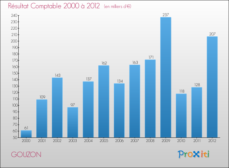 Evolution du résultat comptable pour la commune de GOUZON de 2000 à 2012 Evolution du résultat comptable pour GOUZON de 2000 à 2012