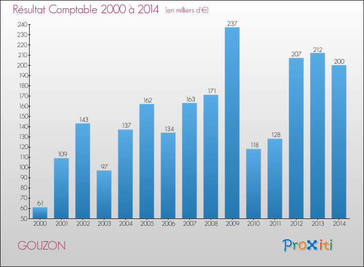 Evolution du résultat comptable pour la commune de GOUZON de 2000 à 2014 Evolution du résultat comptable pour GOUZON de 2000 à 2014