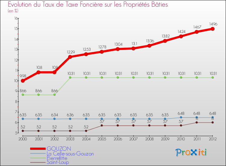 Evolution du taux de la taxe foncière sur le bati pour GOUZON et les communes proches de 2000 à 2012 Comparaison des taux de taxe foncière sur le bati pour GOUZON et les communes voisines de 2000 à 2012