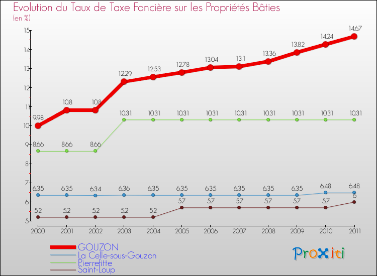 Evolution du taux de la taxe foncière sur le bati pour GOUZON et les communes proches Comparaison des taux de taxe foncière sur le bati pour GOUZON et les communes voisines