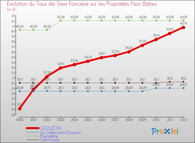 Evolution du taux de la taxe foncière sur les immeubles et terrains non batis pour GOUZON et les communes proches de 2000 à 2012 Comparaison des taux de la taxe foncière sur les immeubles et terrains non batis pour GOUZON et les communes voisines de 2000 à 2012