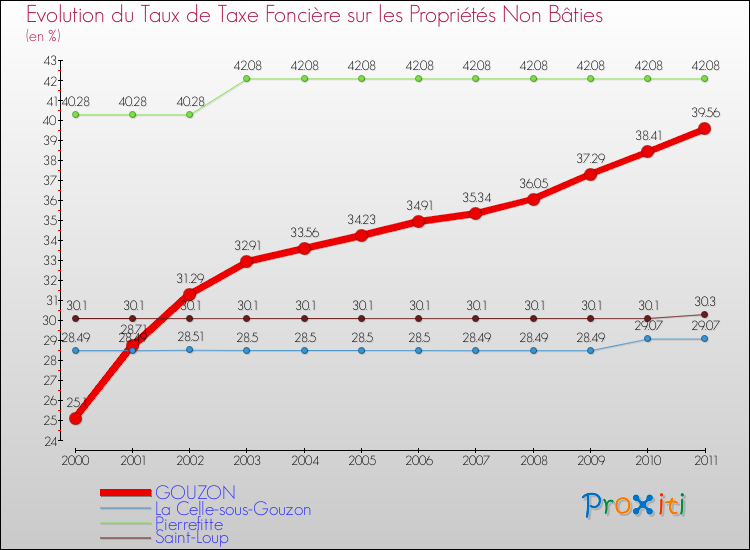 Evolution du taux de la taxe foncière sur les immeubles et terrains non batis pour GOUZON et les communes proches Comparaison des taux de la taxe foncière sur les immeubles et terrains non batis pour GOUZON et les communes voisines