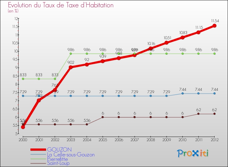 Evolution du taux de la taxe d'habitation pour GOUZON et les communes proches Comparaison des taux de la taxe d'habitation pour GOUZON et les communes voisines