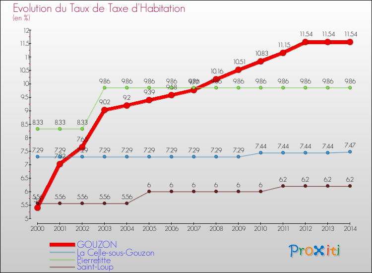 Evolution du taux de la taxe d'habitation pour GOUZON et les communes proches de 2000 à 2014 Comparaison des taux de la taxe d'habitation pour GOUZON et les communes voisines de 2000 à 2014