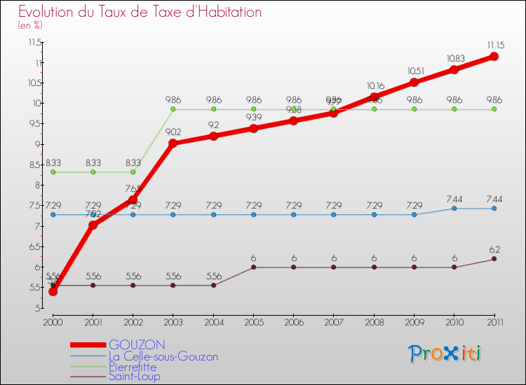 Evolution du taux de la taxe d'habitation pour GOUZON et les communes proches Comparaison des taux de la taxe d'habitation pour GOUZON et les communes voisines