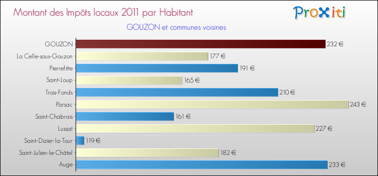 Montant des impôts locaux par Habitant pour GOUZON et les communes proches Comparaison des impôts locaux par habitant pour GOUZON et les communes voisines