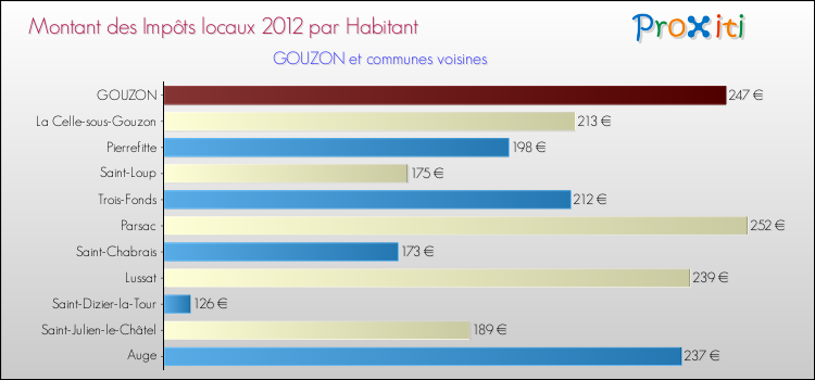 Montant des impôts locaux par Habitant pour GOUZON et les communes proches Comparaison des impôts locaux par habitant pour GOUZON et les communes voisines