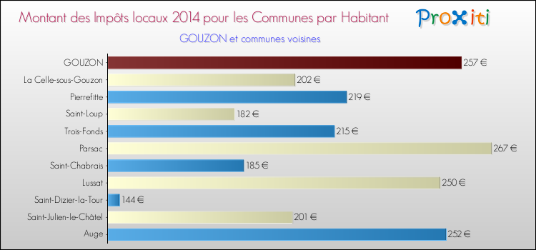 Montant des impôts locaux par Habitant pour GOUZON et les communes proches en 2014 Comparaison des impôts locaux par habitant pour GOUZON et les communes voisines en 2014