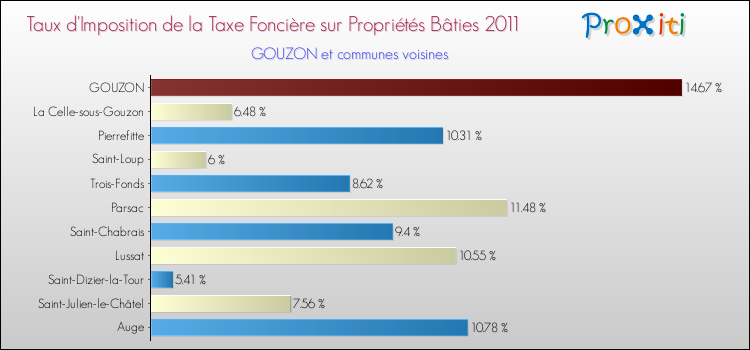 Taux d'imposition de la taxe foncière sur le bati 2011 pour GOUZON et les communes proches Comparaison des taux d'imposition de la taxe foncière sur le bati 2011 pour GOUZON et les communes voisines