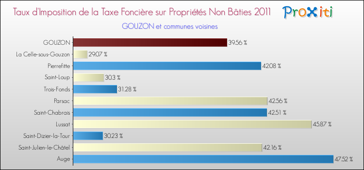 Taux d'imposition de la taxe foncière sur les immeubles et terrains non batis 2011 pour GOUZON et les communes proches Comparaison des taux d'imposition de la taxe foncière sur les immeubles et terrains non batis 2011 pour GOUZON et les communes voisines