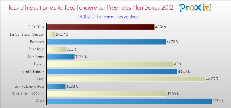 Taux d'imposition de la taxe foncière sur les immeubles et terrains non batis 2012 pour GOUZON et les communes proches Comparaison des taux d'imposition de la taxe foncière sur les immeubles et terrains non batis 2012 pour GOUZON et les communes voisines