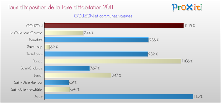 Taux d'imposition de la taxe d'habitation 2011 pour GOUZON et les communes proches Comparaison des taux d'imposition de la taxe d'habitation 2011 pour GOUZON et les communes voisines