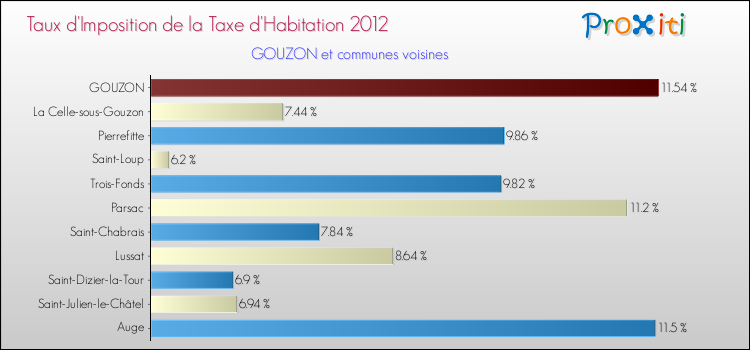 Taux d'imposition de la taxe d'habitation 2012 pour GOUZON et les communes proches Comparaison des taux d'imposition de la taxe d'habitation 2012 pour GOUZON et les communes voisines