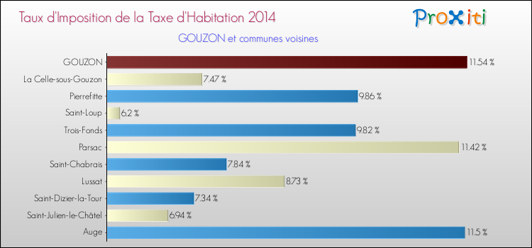 Taux d'imposition de la taxe d'habitation 2014 pour GOUZON et les communes proches Comparaison des taux d'imposition de la taxe d'habitation 2014 pour GOUZON et les communes voisines