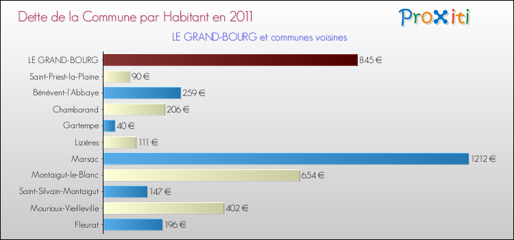 Dette par habitant de la commune en 2011 pour LE GRAND-BOURG et les communes proches Comparaison de la dette par habitant de la commune en 2011 pour LE GRAND-BOURG et les communes voisines