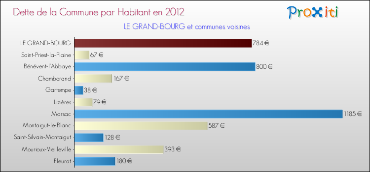 Dette par habitant de la commune en 2012 pour LE GRAND-BOURG et les communes proches Comparaison de la dette par habitant de la commune en 2012 pour LE GRAND-BOURG et les communes voisines