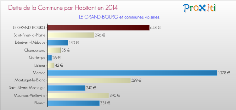 Dette par habitant de la commune en 2014 pour LE GRAND-BOURG et les communes proches Comparaison de la dette par habitant de la commune en 2014 pour LE GRAND-BOURG et les communes voisines