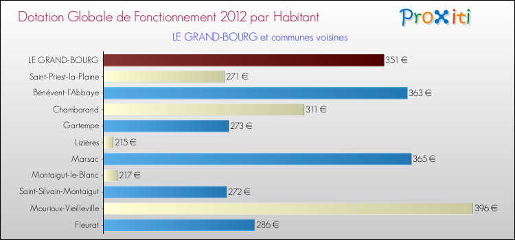 Montant des dotations globales de fonctionnement DGF par Habitant pour LE GRAND-BOURG et les communes proches Comparaison des des dotations globales de fonctionnement DGF par habitant pour LE GRAND-BOURG et les communes voisines