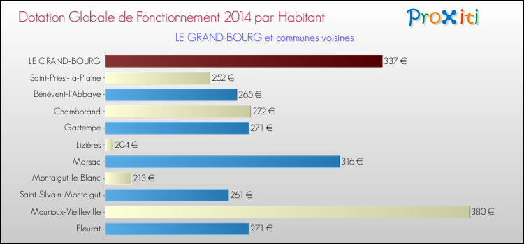 Montant des dotations globales de fonctionnement DGF par Habitant pour LE GRAND-BOURG et les communes proches en 2014. Comparaison des des dotations globales de fonctionnement DGF par habitant pour LE GRAND-BOURG et les communes voisines en 2014.