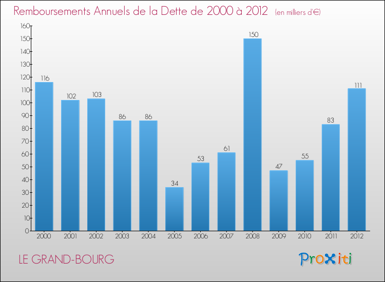 Evolution de l'annuité de la dette pour la commune de LE GRAND-BOURG de 2000 à 2012 Annuités de la dette pour LE GRAND-BOURG de 2000 à 2012