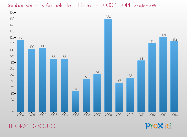 Evolution de l'annuité de la dette pour la commune de LE GRAND-BOURG de 2000 à 2014 Annuités de la dette pour LE GRAND-BOURG de 2000 à 2014