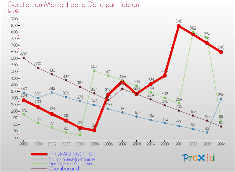 Evolution de la dette par habitant pour la commune de LE GRAND-BOURG et les communes proches de 2000 à 2014 Comparaison de la dette par habitant pour LE GRAND-BOURG et les communes voisines de 2000 à 2014