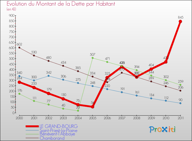 Evolution de la dette par habitant pour la commune de LE GRAND-BOURG et les communes proches Comparaison de la dette par habitant pour LE GRAND-BOURG et les communes voisines