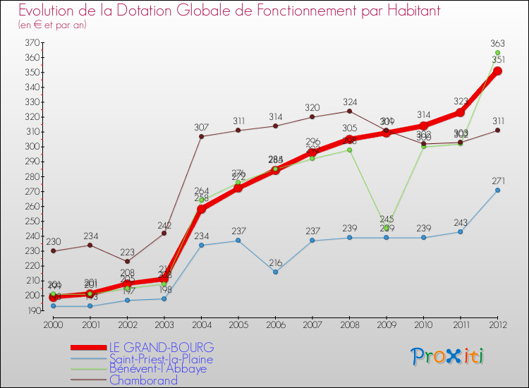 Evolution et montant de la dotation globale de fonctionnement par Habitant pour LE GRAND-BOURG et les communes proches Comparaison des dotations globales de fonctionnement par habitant pour LE GRAND-BOURG et les communes voisines